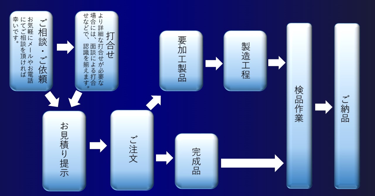 お問合せ～納品まで
